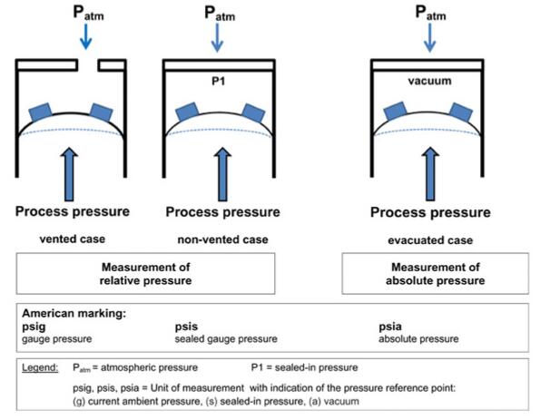 壓力傳感器的應用領域1 - 通氣表壓力傳感器與絕對壓力傳感器